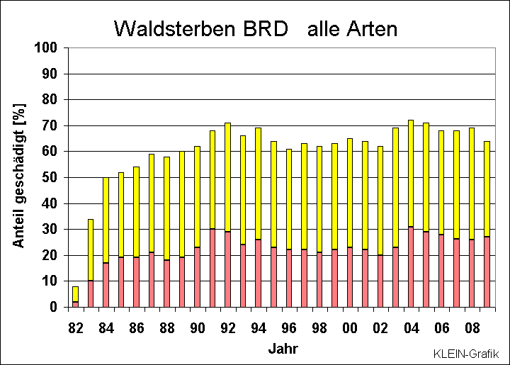 ChartObject Waldsterben BRD   alle Arten